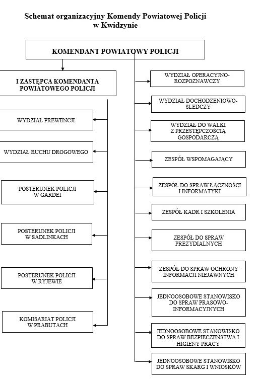 Struktura Komendy Powiatowej Policji W Kwidzynie Komenda Powiatowa